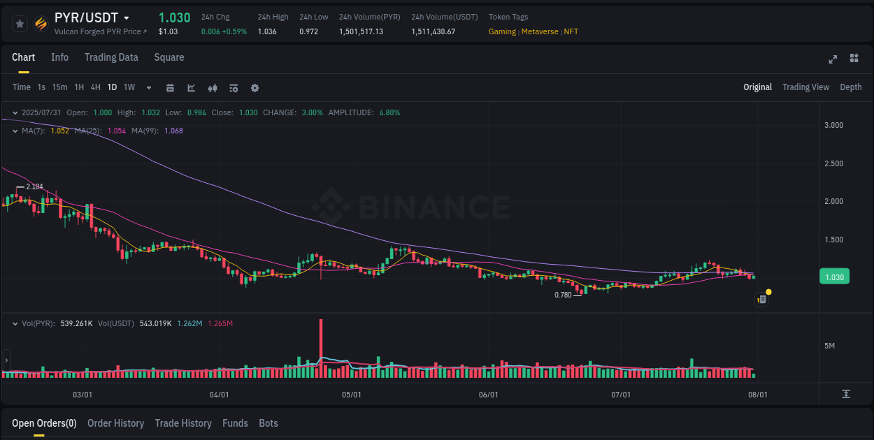 Examine technical patterns: PYR bullish explosion on Binance, 31 July 2025, 06:55 Technical breakdown: PYR bullish breakout on Binance, 31 July 2025, 06:55