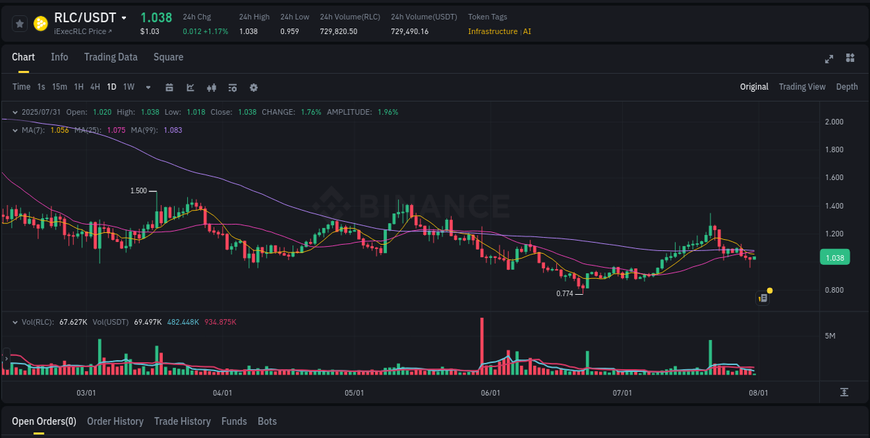 Review algorithmic signals: RLC price surge on Binance, 31 July 2025, 07:04 Algorithmic detection: RLC price explosion on Binance, 31 July 2025, 07:04