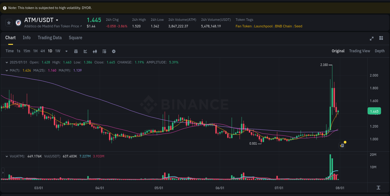 Investigate market structure: ATM trading momentum on Binance, 31 July 2025, 07:10 Market microstructure: ATM trading surge on Binance, 31 July 2025, 07:10