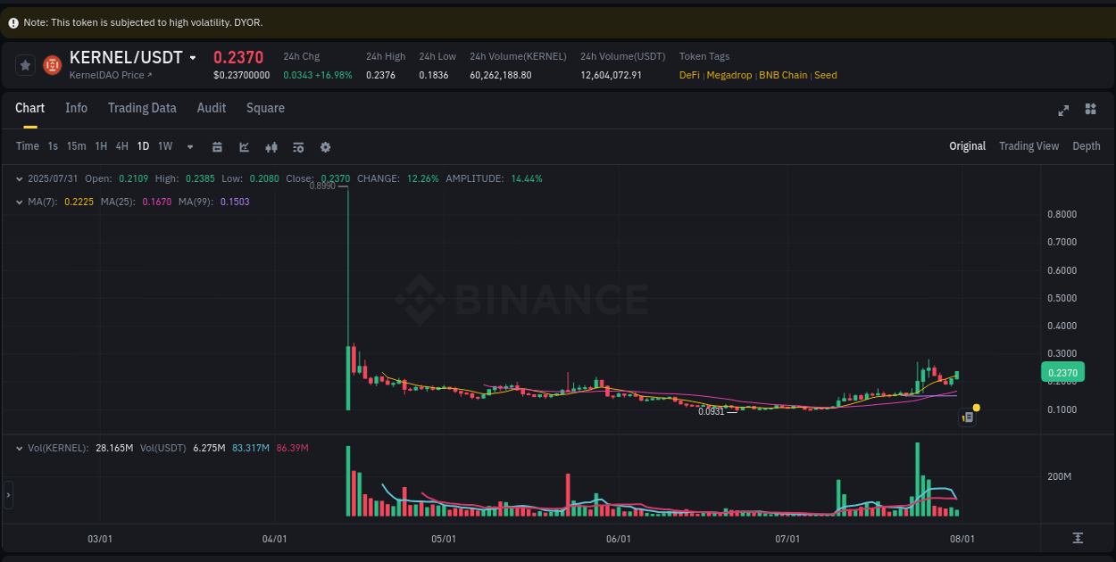 Monitor order flow: KERNEL trading surge on Binance, 31 July 2025, 07:50 Order flow intelligence: KERNEL pump dynamics on Binance, 31 July 2025, 07:50