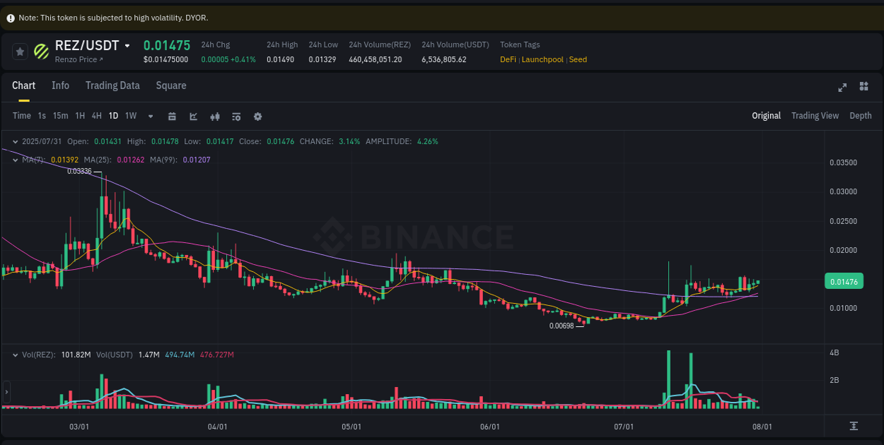 Track systematic patterns: REZ breakout study on Binance, 31 July 2025, 08:38 Systematic analysis: REZ breakout pattern on Binance, 31 July 2025, 08:38