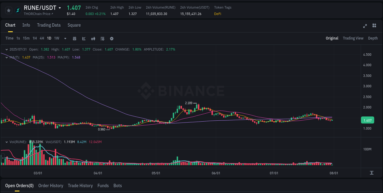 Calculate risk metrics: RUNE pump opportunity on Binance, 31 July 2025, 08:51 Risk-reward assessment: RUNE pump opportunity on Binance, 31 July 2025, 08:51