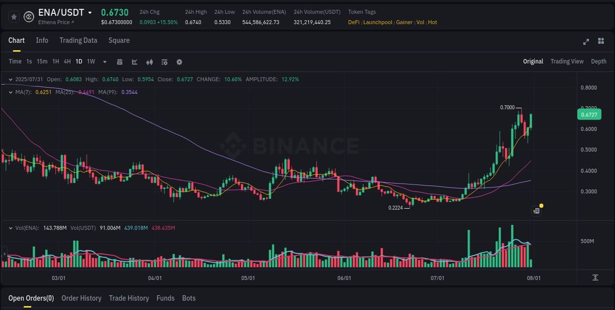 Measure volatility expansion: ENA trading performance on Binance, 31 July 2025, 08:54 Volatility expansion: ENA trading surge on Binance, 31 July 2025, 08:54