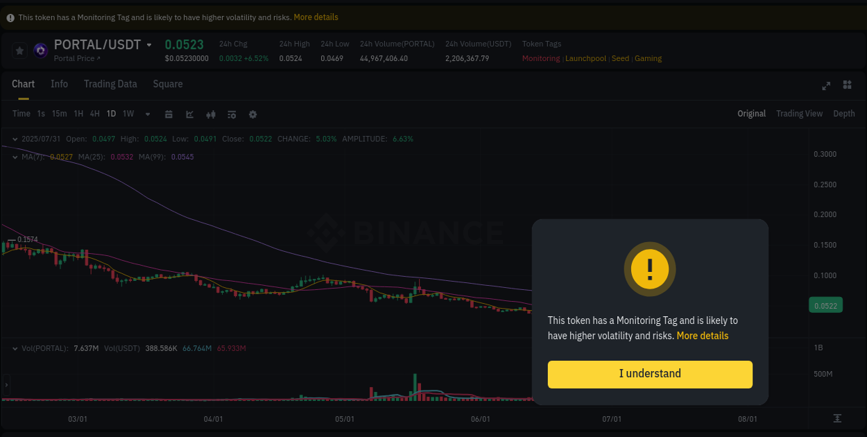 Identify momentum catalysts: PORTAL price acceleration on Binance, 31 July 2025, 10:03 Momentum catalyst: PORTAL price acceleration on Binance, 31 July 2025, 10:03