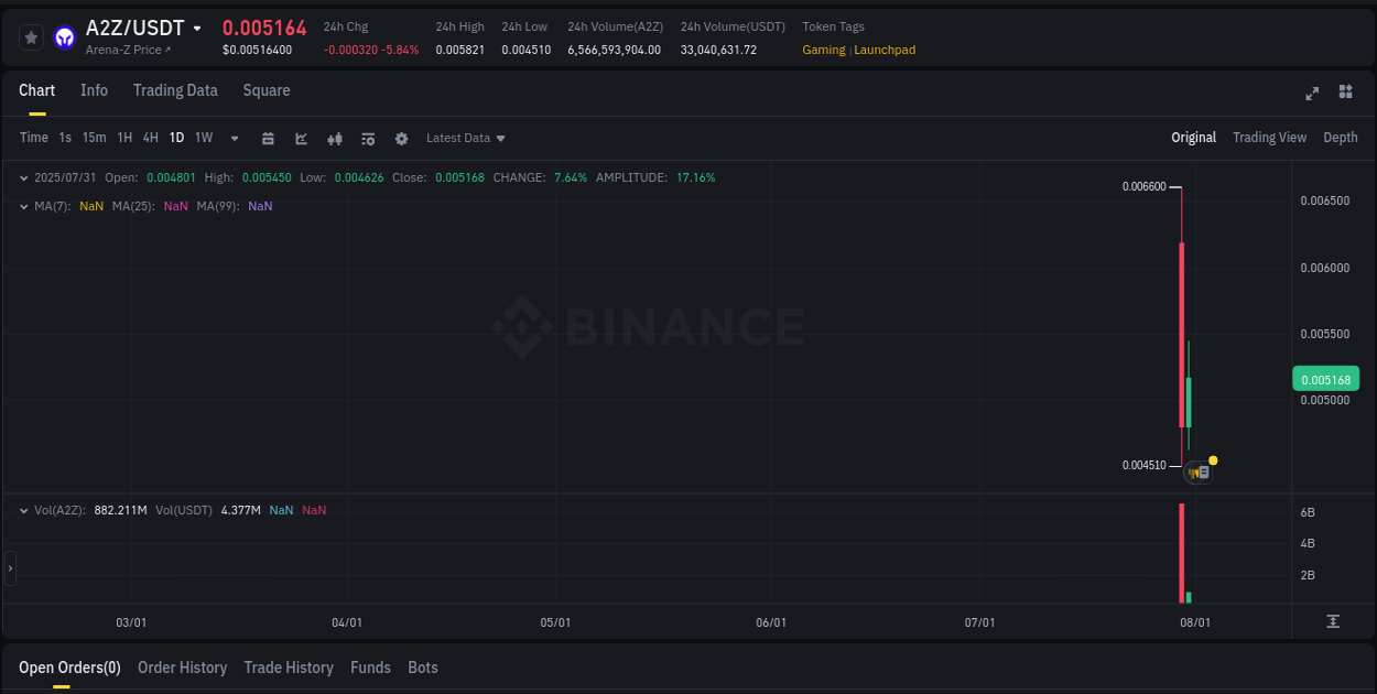 Analyze liquidity conditions: A2Z pump execution on Binance, 31 July 2025, 10:06 Liquidity analysis: A2Z pump execution on Binance, 31 July 2025, 10:06