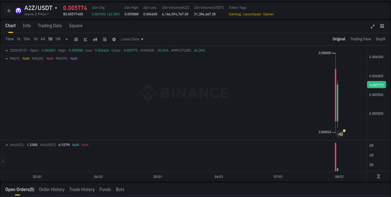 Review performance indicators: A2Z bullish trend on Binance, 31 July 2025, 10:27 Performance metrics: A2Z bullish move on Binance, 31 July 2025, 10:27