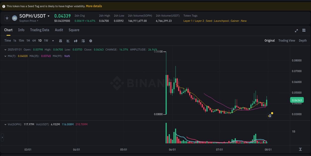 Study market efficiency: SOPH price discovery on Binance, 31 July 2025, 10:41 Market efficiency: SOPH price discovery on Binance, 31 July 2025, 10:41