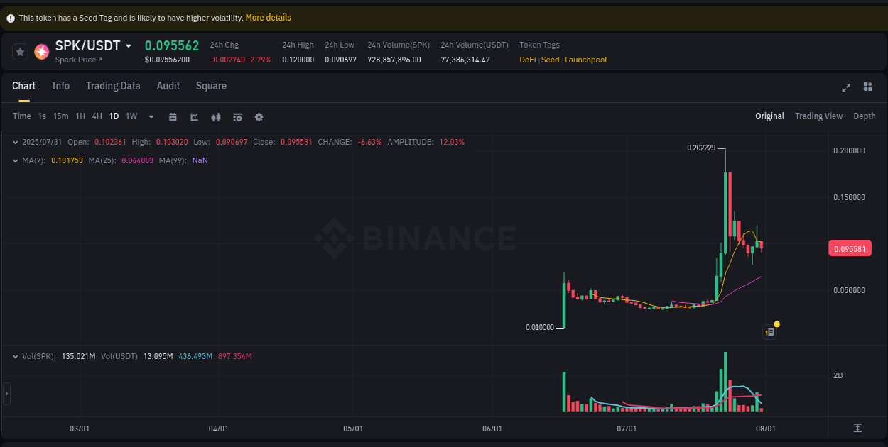 Generate alpha insights: SPK pump evaluation on Binance, 31 July 2025, 11:53 Alpha generation: SPK pump performance on Binance, 31 July 2025, 11:53