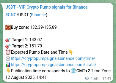 Crypto signal verification: GNO on Binance, 14 August 2025, 11:25