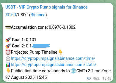 Crypto market signal proof: CHR pump on Binance, 28 August 2025, 04:34 Crypto market signal proof: CHR pump on Binance, 28 August 2025, 04:34