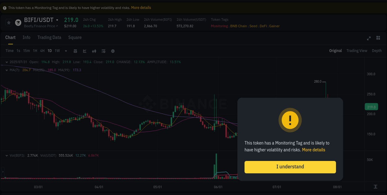 Explore the BIFI price surge report from Binance, timestamp: 01 August 2025, 00:54 BIFI price surge report from Binance, timestamp: 01 August 2025, 00:54