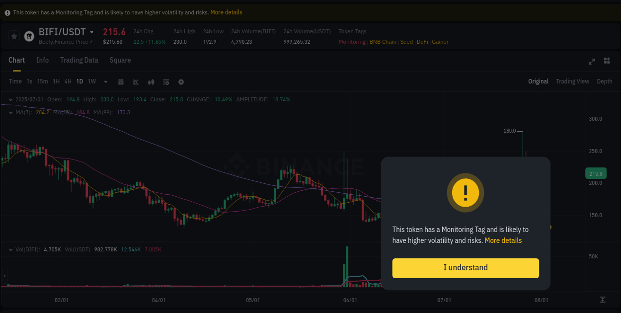 Check out the Binance pump report for BIFI on 01 August 2025, 01:03 Binance pump report for BIFI on 01 August 2025, 01:03