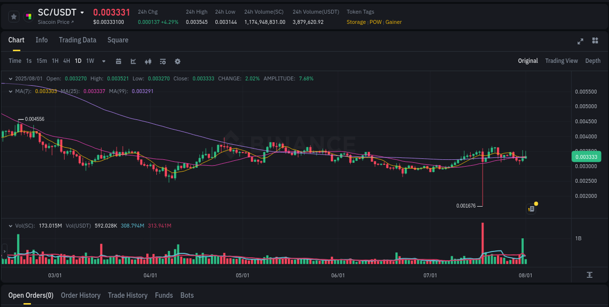 Binance trading report for SC pump, 01 August 2025, 02:03 Binance trading report for SC pump, 01 August 2025, 02:03