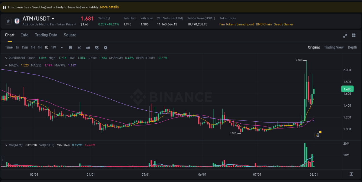 Trading insight: ATM pump report from Binance, 01 August 2025, 02:51 Trading insight: ATM pump report from Binance, 01 August 2025, 02:51