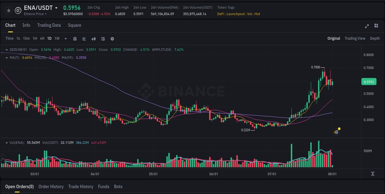 Crypto market update: ENA pump on Binance, 01 August 2025, 03:00 Crypto market update: ENA pump on Binance, 01 August 2025, 03:00