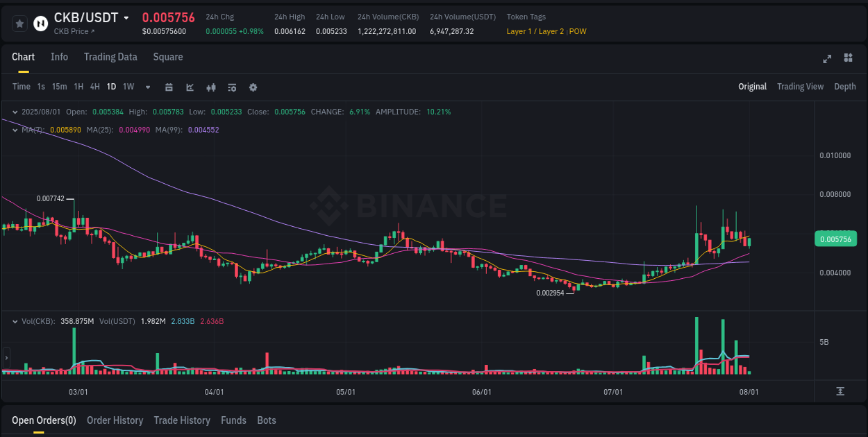 Binance pump data for CKB at 01 August 2025, 03:50 Binance pump data for CKB at 01 August 2025, 03:50
