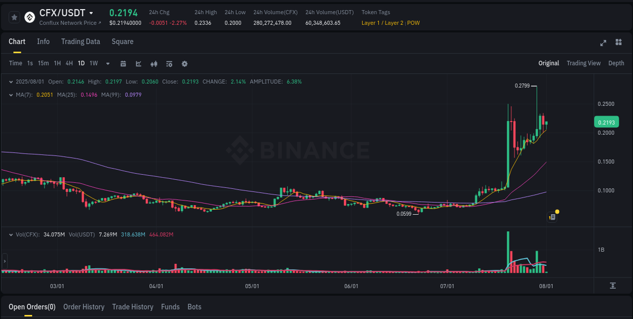 Real-time report of CFX pump on Binance, 01 August 2025, 04:08 Real-time report of CFX pump on Binance, 01 August 2025, 04:08
