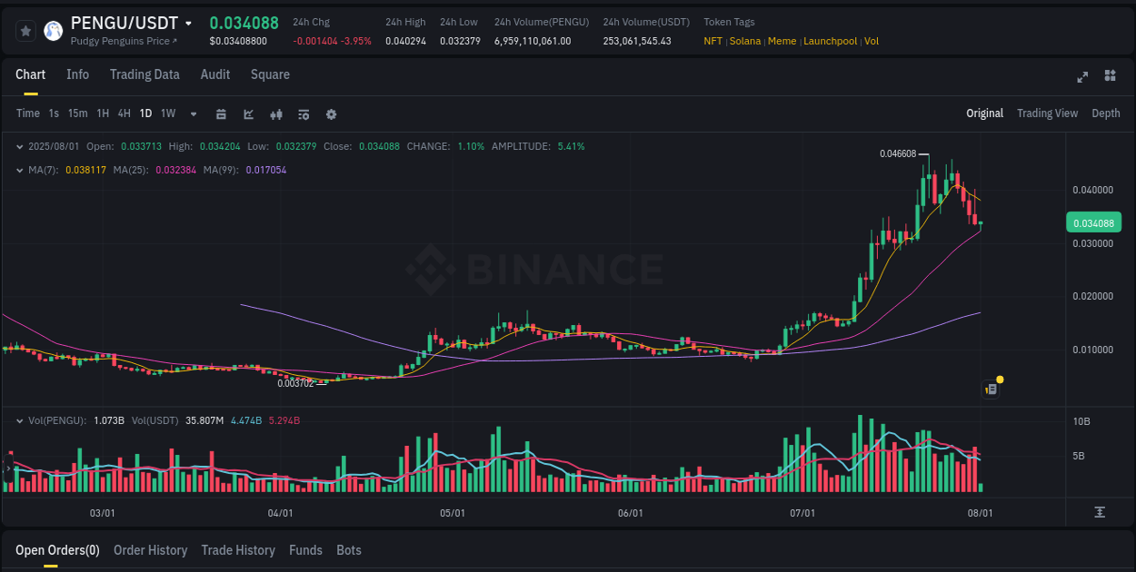 Crypto trading report: PENGU pump on Binance, 01 August 2025, 04:23 Crypto trading report: PENGU pump on Binance, 01 August 2025, 04:23