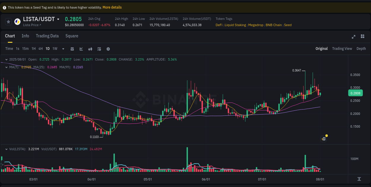 Binance exchange pump report for LISTA, 01 August 2025, 04:45 Binance exchange pump report for LISTA, 01 August 2025, 04:45