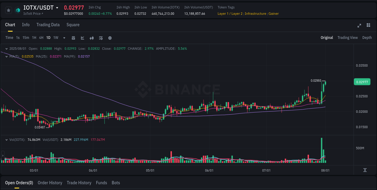 Crypto pump analytics for IOTX on Binance, 01 August 2025, 05:37 Crypto pump analytics for IOTX on Binance, 01 August 2025, 05:37
