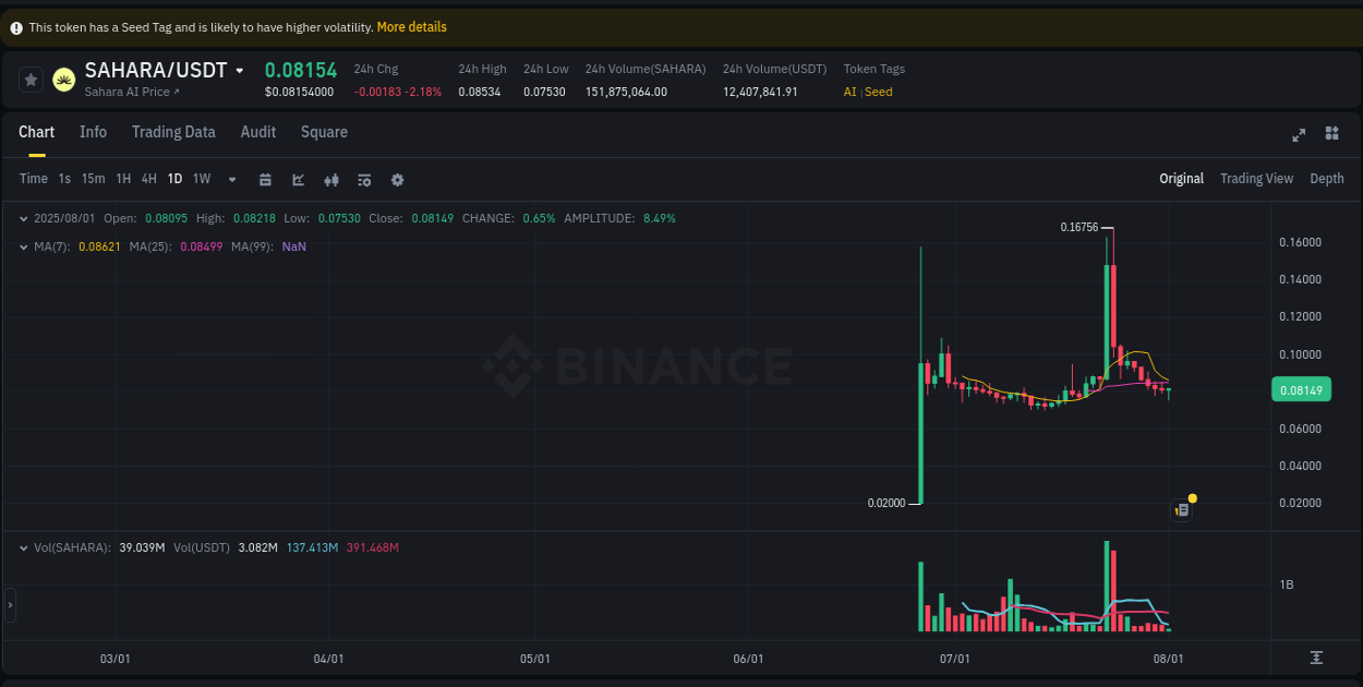 See the detailed report of SAHARA's pump on Binance at 01 August 2025, 06:51 Analysis of SAHARA pump activity on Binance at 01 August 2025, 06:51