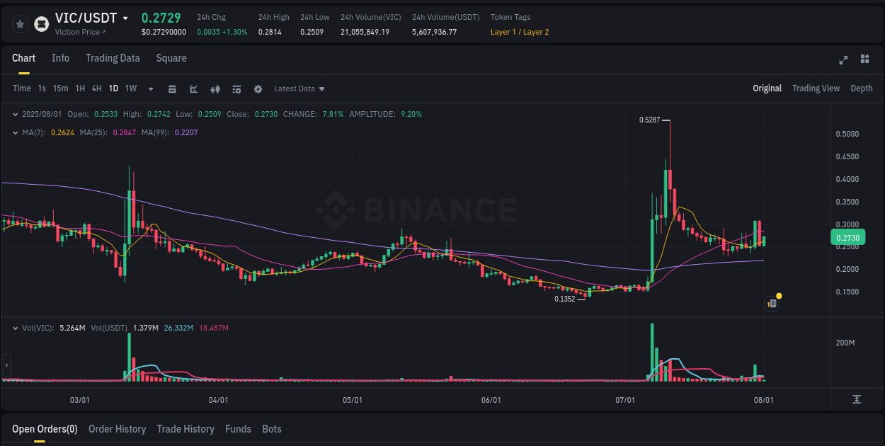 Discover the Binance pump data for VIC at 01 August 2025, 08:10 Binance pump overview for VIC, captured at 01 August 2025, 08:10