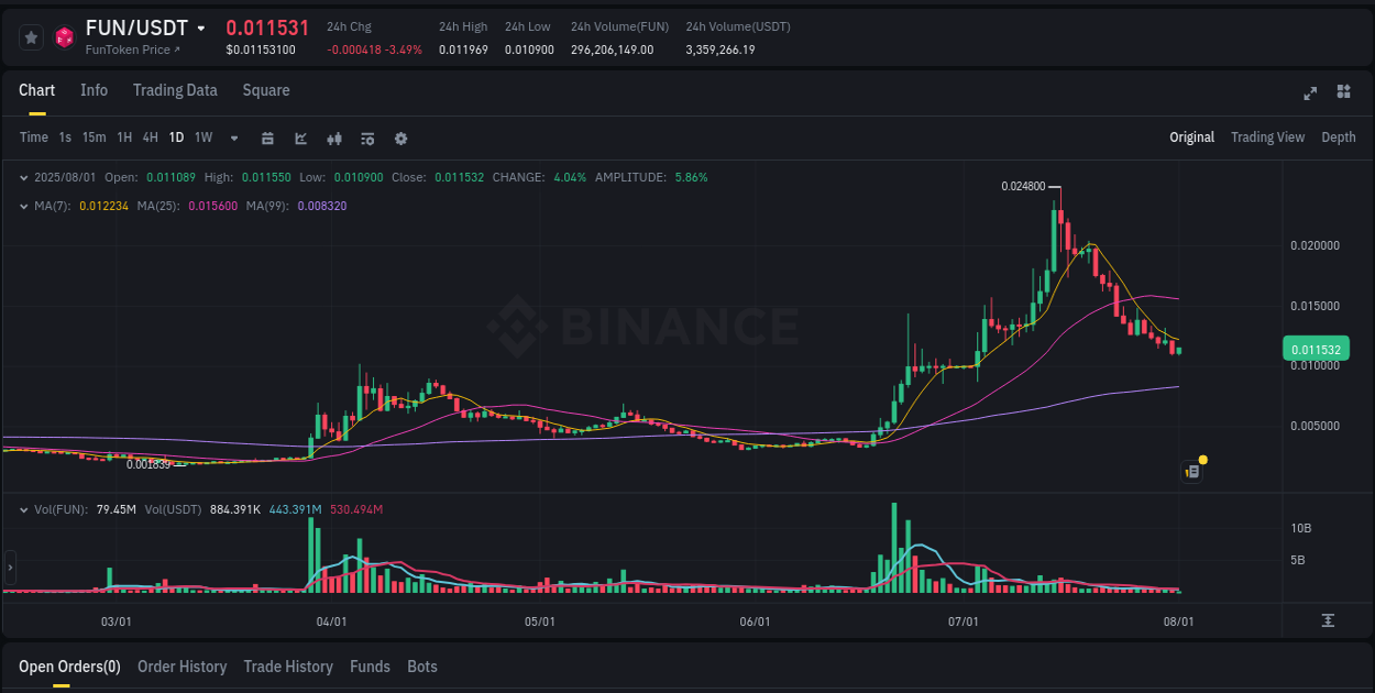 Gain insights into FUN's pump activity on Binance, 01 August 2025, 08:59 Detailed analysis of FUN's price surge on Binance, 01 August 2025, 08:59