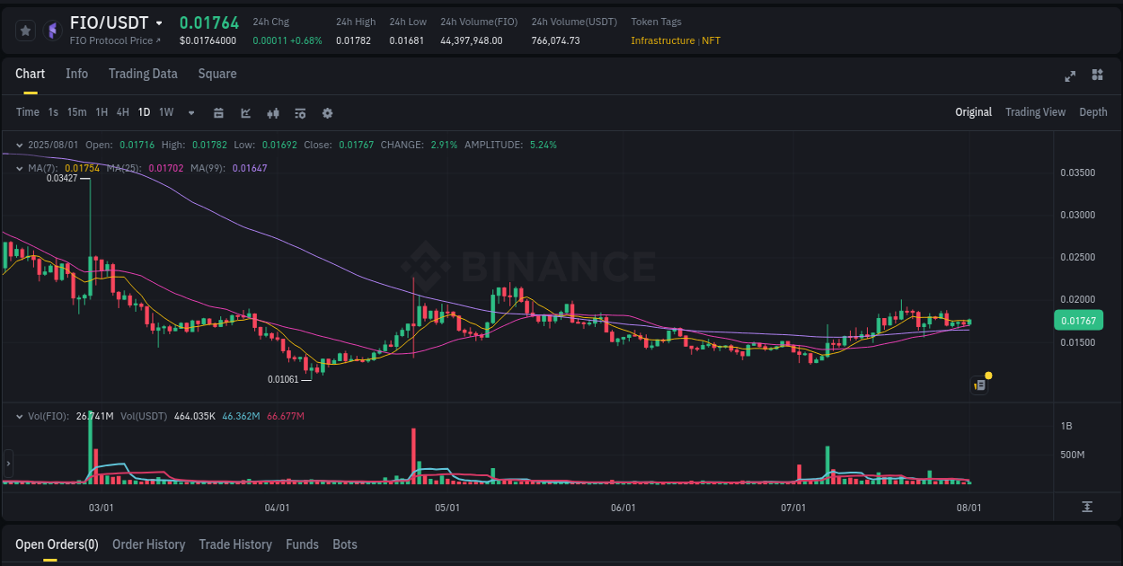 Explore the crypto pump report for FIO on Binance, 01 August 2025, 09:17 Crypto market report: FIO pump on Binance, 01 August 2025, 09:17