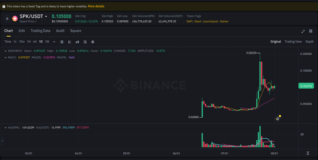 View the trading report for SPK pump on Binance, 01 August 2025, 10:29 Binance trading data for SPK pump, 01 August 2025, 10:29
