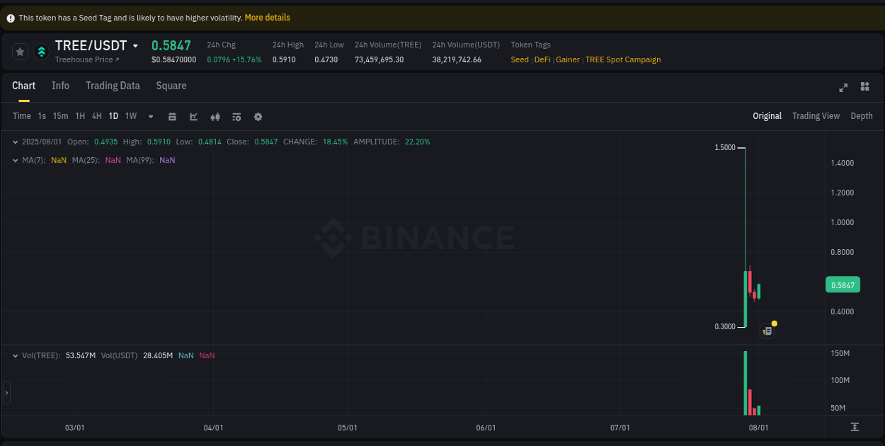 Get trading insights from TREE pump report on Binance, 01 August 2025, 13:44 Trading data insight: TREE pump report from Binance, 01 August 2025, 13:44