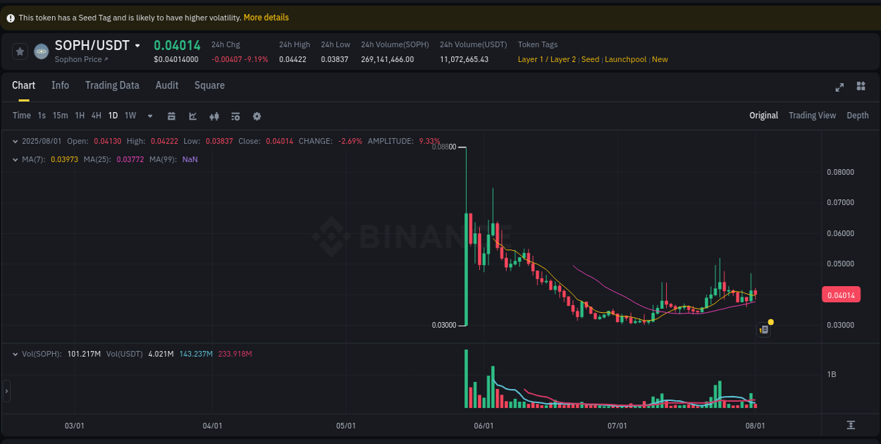 Stay updated with the crypto market report for SOPH on Binance, 01 August 2025, 15:07 Crypto price movement update: SOPH on Binance, 01 August 2025, 15:07