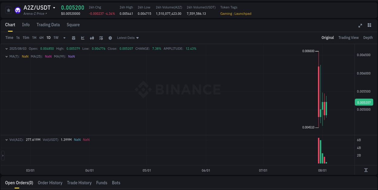 View the report of A2Z pump on Binance at 03 August 2025, 07:15 Report of A2Z pump on Binance at 03 August 2025, 07:15