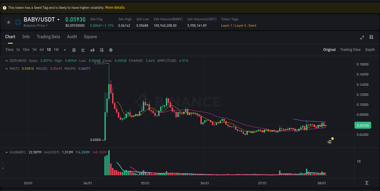 Binance trading report for BABY pump, 03 August 2025, 09:20 Binance trading report for BABY pump, 03 August 2025, 09:20