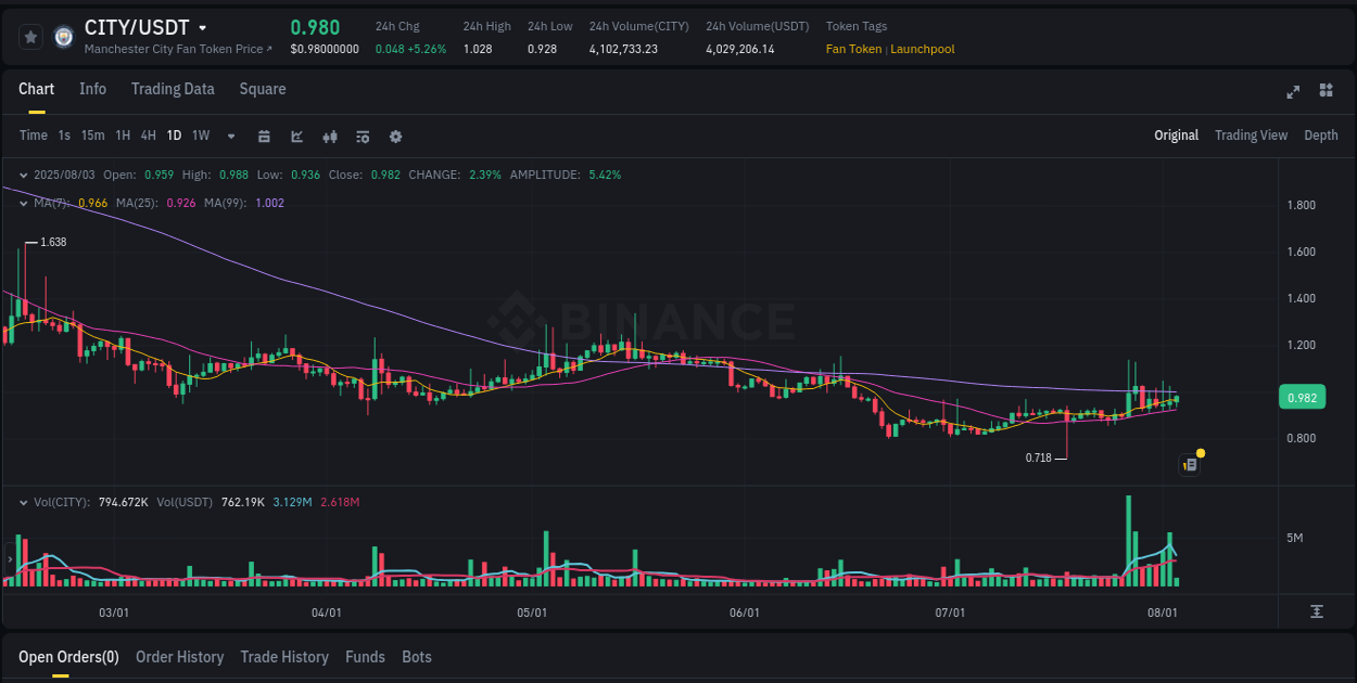Binance pump data for CITY at 03 August 2025, 14:23 Binance pump data for CITY at 03 August 2025, 14:23