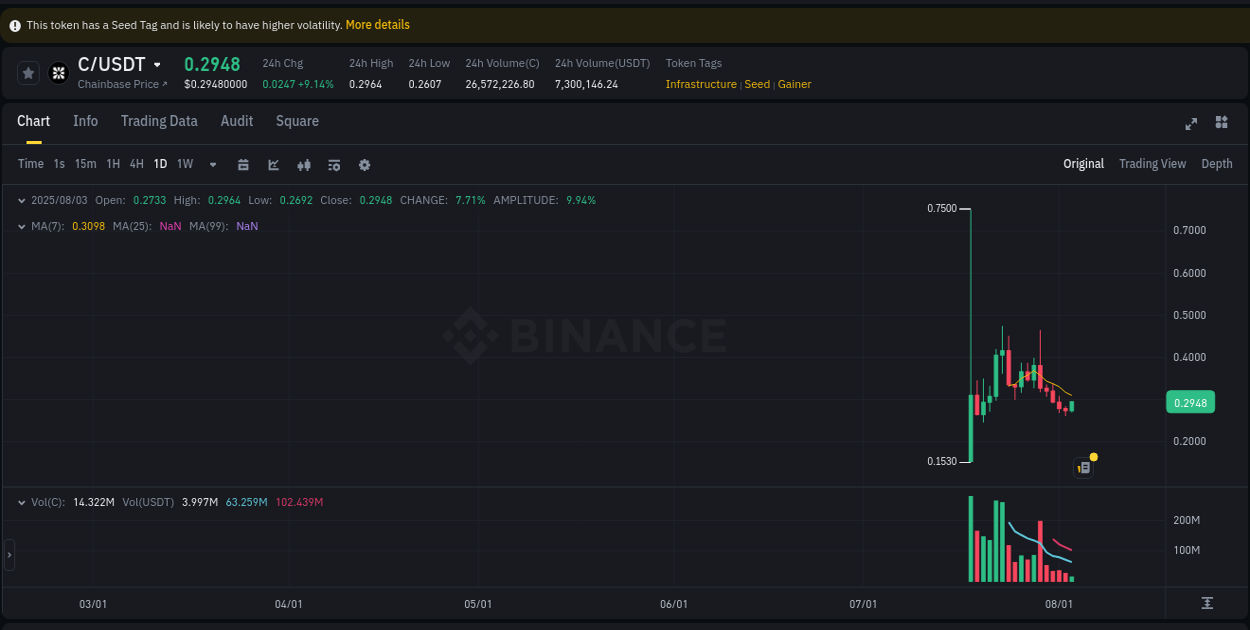 Real-time report of C pump on Binance, 03 August 2025, 15:12 Real-time report of C pump on Binance, 03 August 2025, 15:12