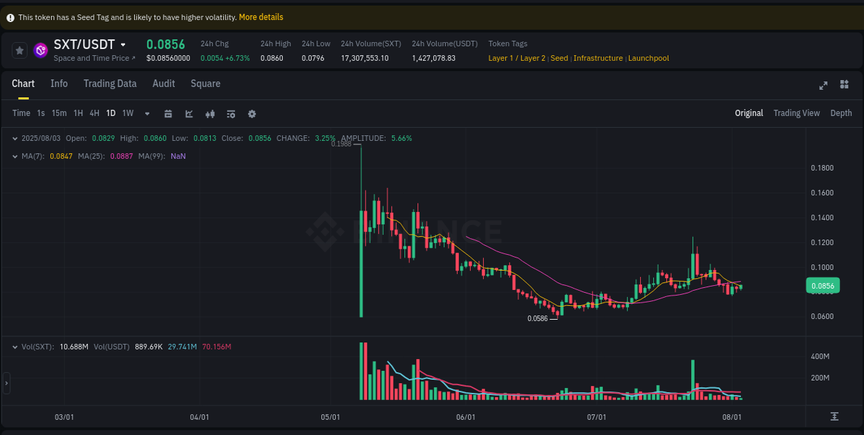 Market movement report: SXT on Binance at 03 August 2025, 17:53 Market movement report: SXT on Binance at 03 August 2025, 17:53
