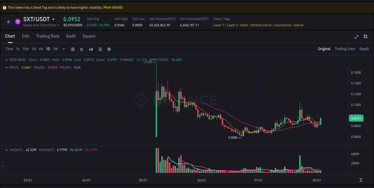 Discover the Binance pump data for SXT at 03 August 2025, 21:05 Binance pump overview for SXT, captured at 03 August 2025, 21:05