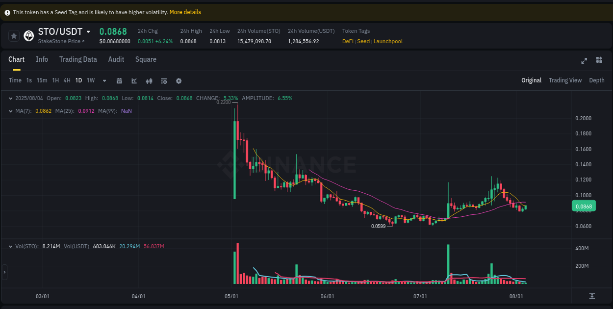 View the report of STO pump on Binance at 04 August 2025, 11:00 Report of STO pump on Binance at 04 August 2025, 11:00
