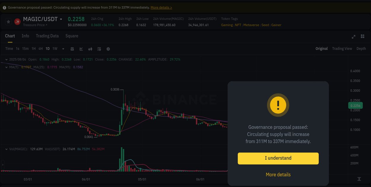Detailed insights into MAGIC's pump on Binance at 04 August 2025, 15:40 Detailed report of MAGIC's pump on Binance at 04 August 2025, 15:40