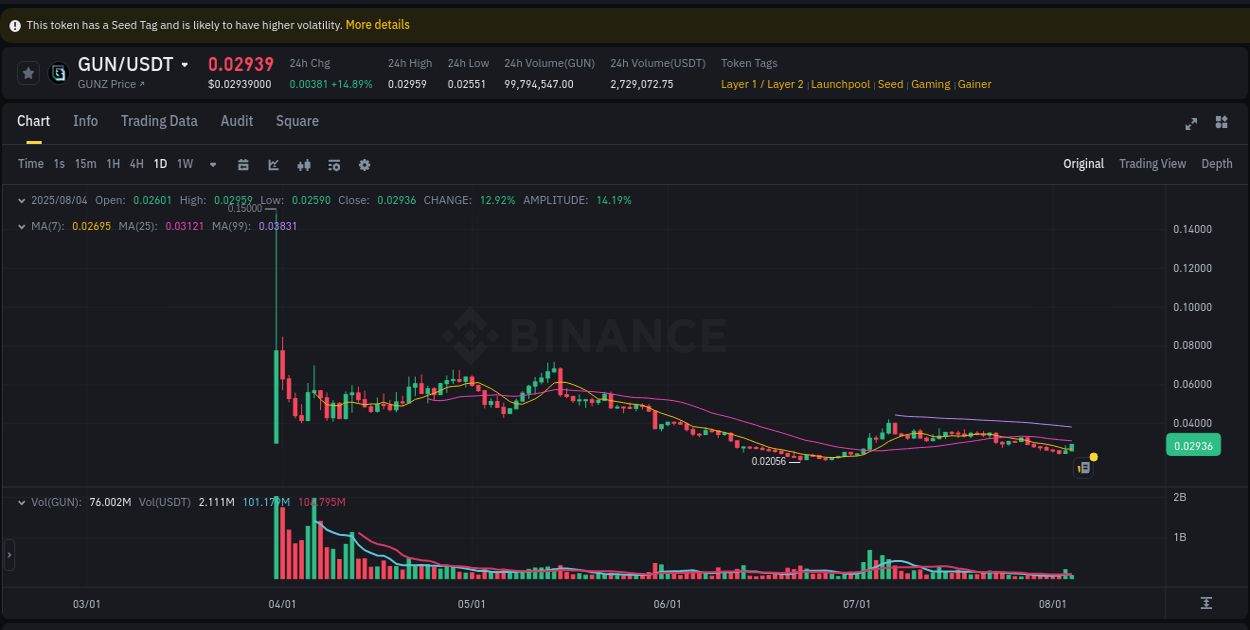 Market analysis: Understand GUN pump on Binance at 04 August 2025, 15:50 Market analysis: GUN pump on Binance at 04 August 2025, 15:50