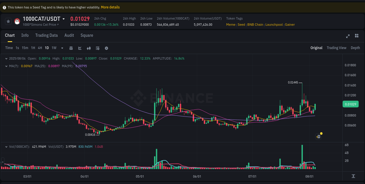 Trading insight: 1000CAT pump report from Binance, 04 August 2025, 18:04 Trading insight: 1000CAT pump report from Binance, 04 August 2025, 18:04