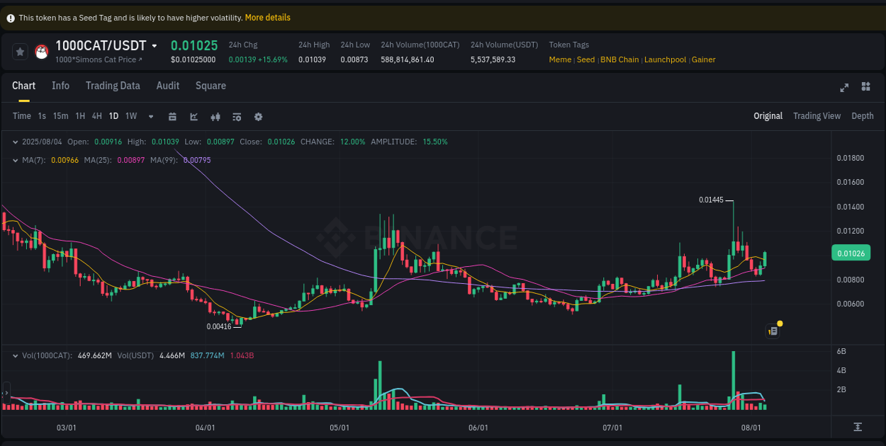 Crypto market update: 1000CAT pump on Binance, 04 August 2025, 18:09 Crypto market update: 1000CAT pump on Binance, 04 August 2025, 18:09