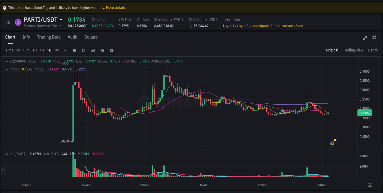 Binance pump data for PARTI at 04 August 2025, 18:12 Binance pump data for PARTI at 04 August 2025, 18:12