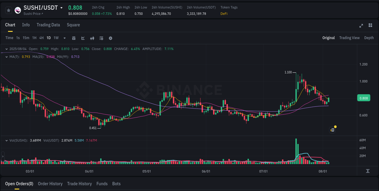 Real-time report of SUSHI pump on Binance, 04 August 2025, 18:27 Real-time report of SUSHI pump on Binance, 04 August 2025, 18:27