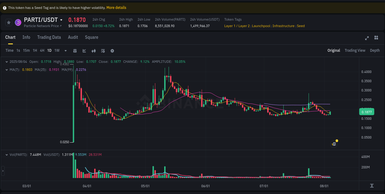 Crypto trading report: PARTI pump on Binance, 04 August 2025, 18:31 Crypto trading report: PARTI pump on Binance, 04 August 2025, 18:31