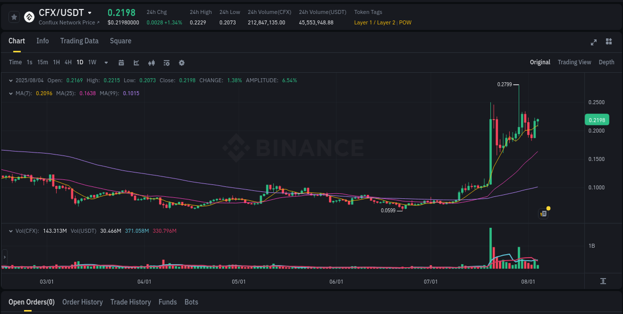 Binance exchange pump report for CFX, 04 August 2025, 18:53 Binance exchange pump report for CFX, 04 August 2025, 18:53