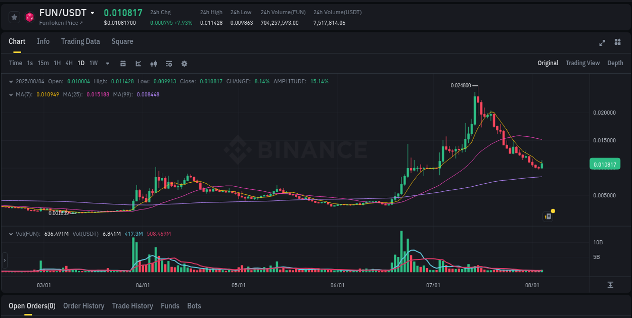 Market movement report: FUN on Binance at 04 August 2025, 18:56 Market movement report: FUN on Binance at 04 August 2025, 18:56