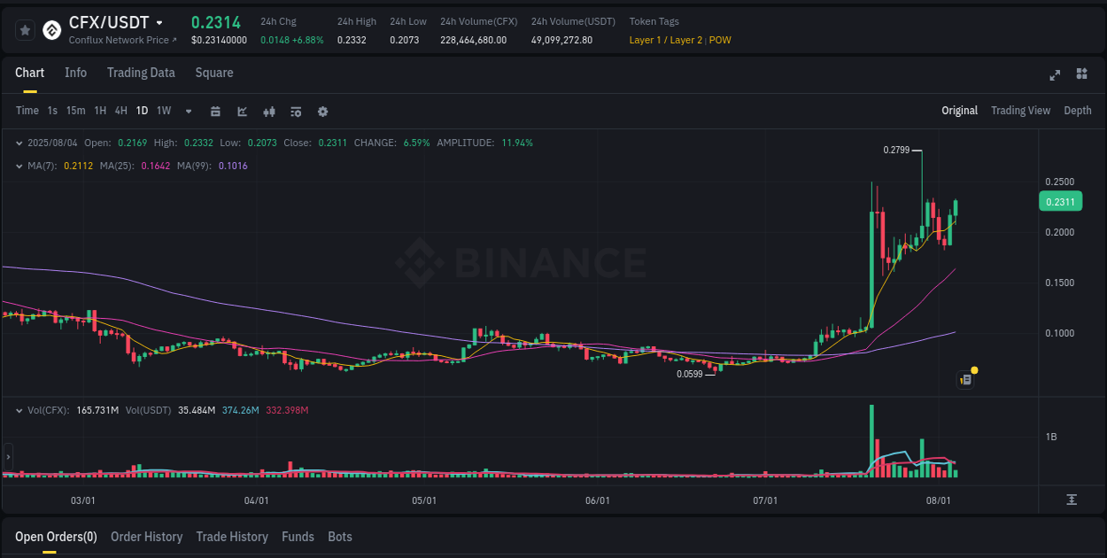 See the detailed report of CFX's pump on Binance at 04 August 2025, 19:31 Analysis of CFX pump activity on Binance at 04 August 2025, 19:31
