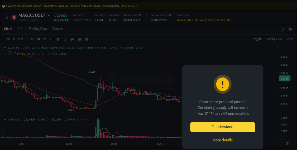 Discover the Binance pump data for MAGIC at 04 August 2025, 19:35 Binance pump overview for MAGIC, captured at 04 August 2025, 19:35