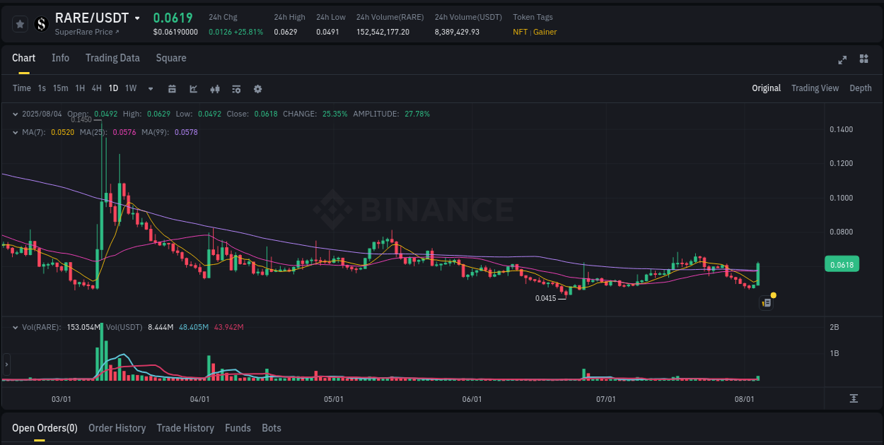 Gain insights into RARE's pump activity on Binance, 04 August 2025, 20:37 Detailed analysis of RARE's price surge on Binance, 04 August 2025, 20:37